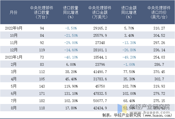 2022-2023年8月中国中央处理部件进口情况统计表
