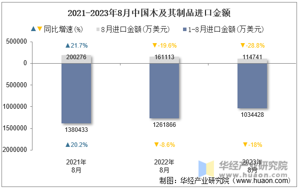 2021-2023年8月中国木及其制品进口金额