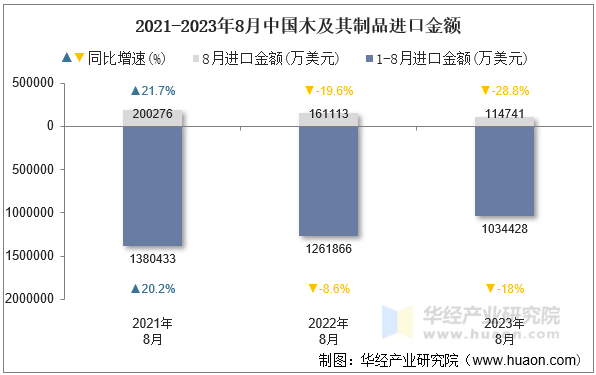 2021-2023年8月中国木及其制品进口金额