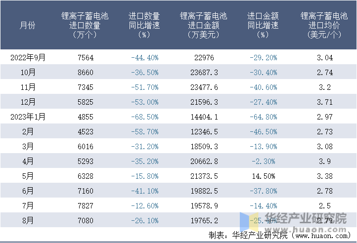 2022-2023年8月中国锂离子蓄电池进口情况统计表