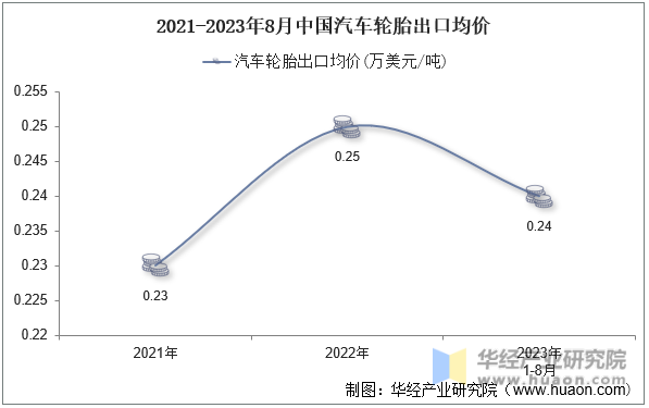 2021-2023年8月中国汽车轮胎出口均价