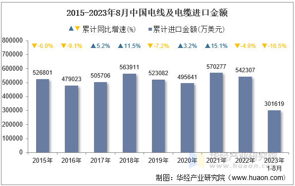 2015-2023年8月中国电线及电缆进口金额