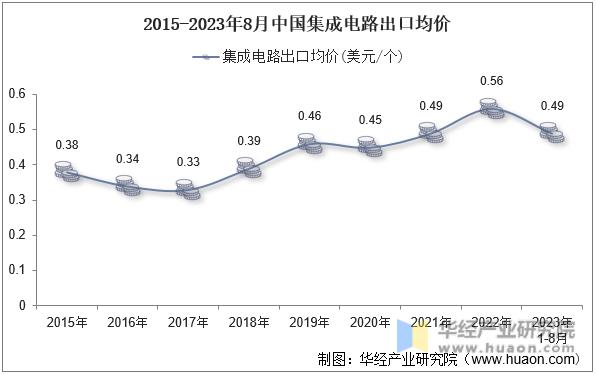 2015-2023年8月中国集成电路出口均价