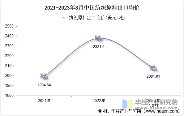 2021-2023年8月中国纺织原料出口均价