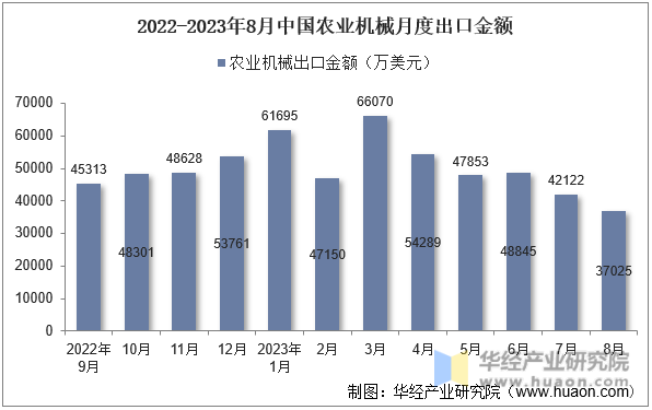 2022-2023年8月中国农业机械月度出口金额
