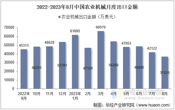 2022-2023年8月中国农业机械月度出口金额