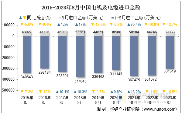 2015-2023年8月中国电线及电缆进口金额