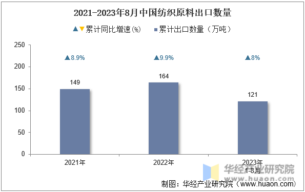 2021-2023年8月中国纺织原料出口数量