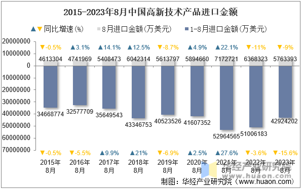 2015-2023年8月中国高新技术产品进口金额