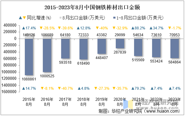 2015-2023年8月中国钢铁棒材出口金额