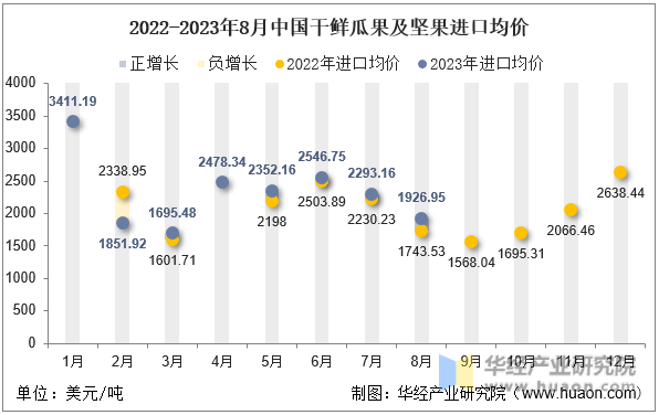 2022-2023年8月中国干鲜瓜果及坚果进口均价