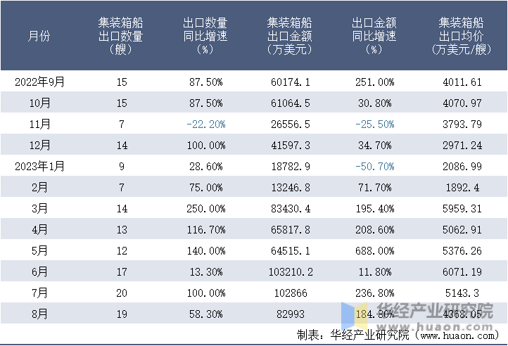 2022-2023年8月中国集装箱船出口情况统计表