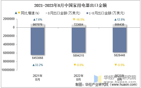 2021-2023年8月中国家用电器出口金额