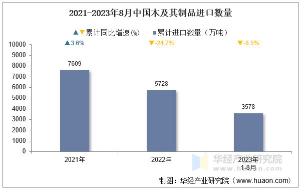 2021-2023年8月中国木及其制品进口数量