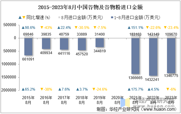 2015-2023年8月中国谷物及谷物粉进口金额