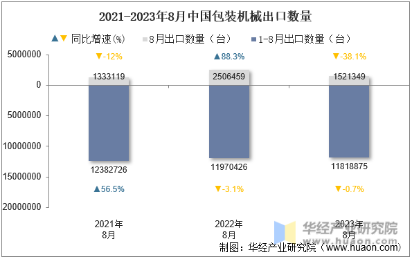 2021-2023年8月中国包装机械出口数量