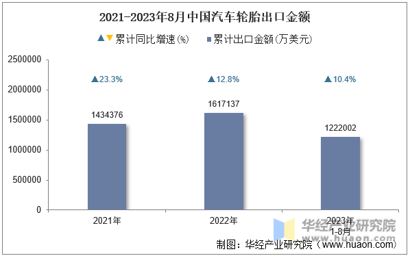2021-2023年8月中国汽车轮胎出口金额