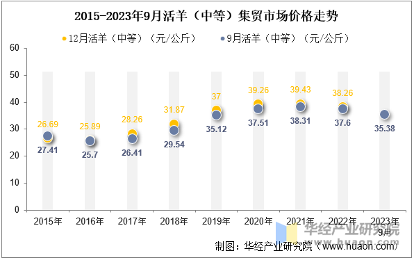 2015-2023年9月活羊（中等）集贸市场价格走势