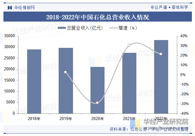 2018-2022年中国石化总营业收入情况