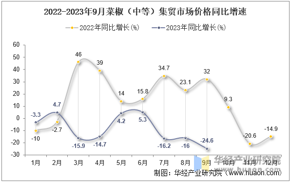 2022-2023年9月菜椒（中等）集贸市场价格同比增速