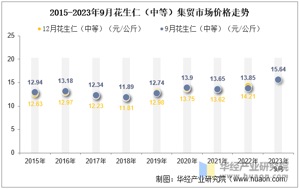 2015-2023年9月花生仁（中等）集贸市场价格走势