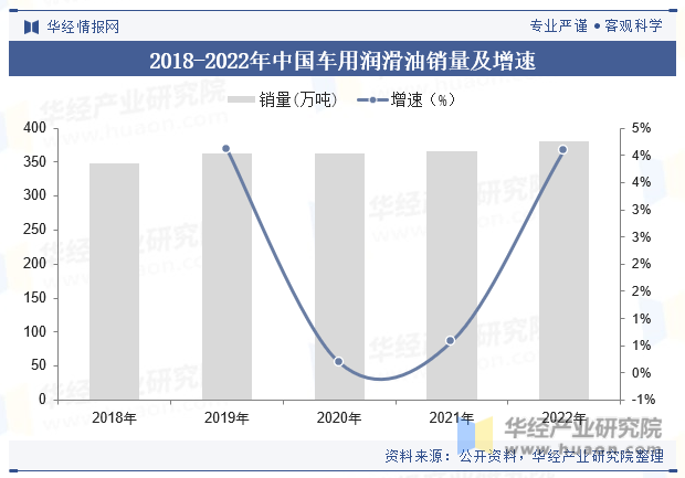 2018-2022年中国车用润滑油销量及增速