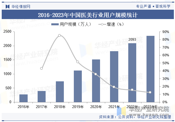 2016-2023年中国医美行业用户规模统计