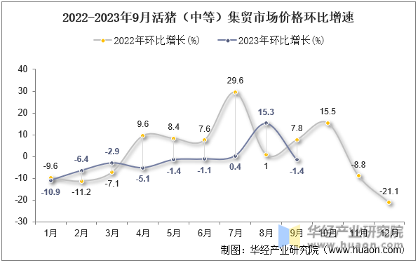 2022-2023年9月活猪（中等）集贸市场价格环比增速