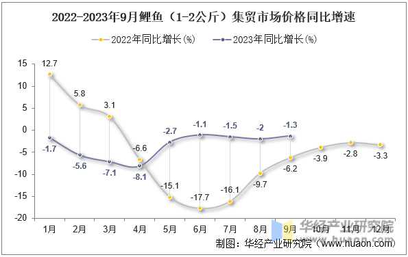 2022-2023年9月鲤鱼（1-2公斤）集贸市场价格同比增速