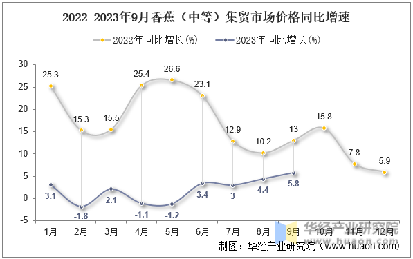 2022-2023年9月香蕉（中等）集贸市场价格同比增速