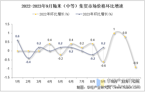 2022-2023年9月籼米（中等）集贸市场价格环比增速