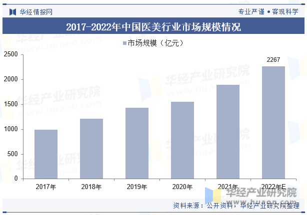 2017-2022年中国医美行业市场规模情况