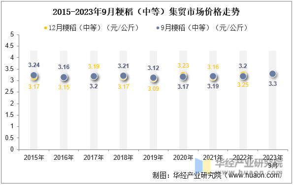 2015-2023年9月粳稻（中等）集贸市场价格走势