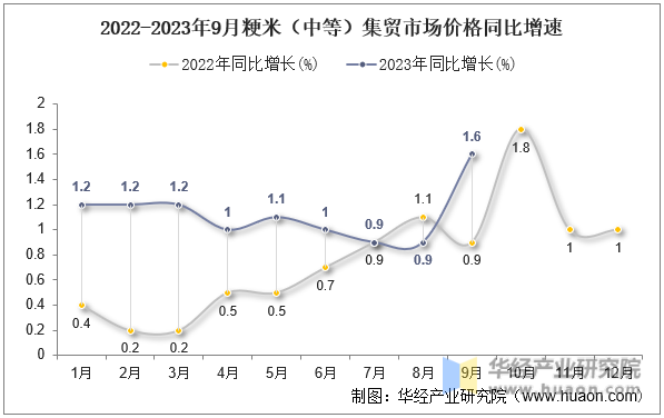 2022-2023年9月粳米（中等）集贸市场价格同比增速
