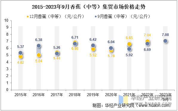 2015-2023年9月香蕉（中等）集贸市场价格走势