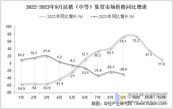 2022-2023年9月活猪（中等）集贸市场价格同比增速