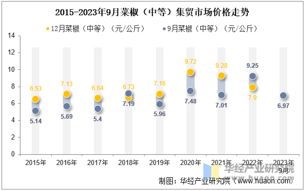 2015-2023年9月菜椒（中等）集贸市场价格走势