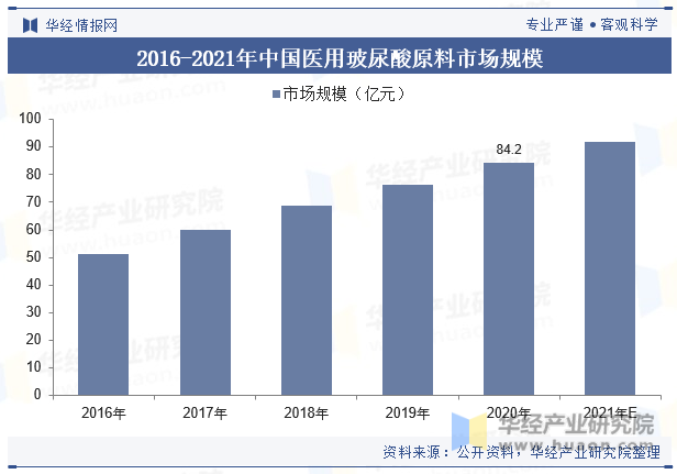2016-2021年中国医用玻尿酸原料市场规模