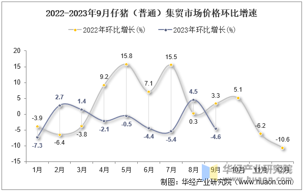 2022-2023年9月仔猪（普通）集贸市场价格环比增速