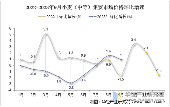 2022-2023年9月小麦（中等）集贸市场价格环比增速
