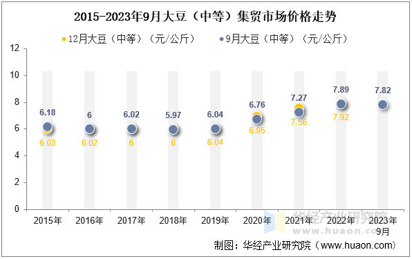 2015-2023年9月大豆（中等）集贸市场价格走势