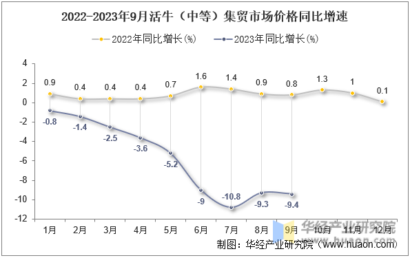 2022-2023年9月活牛（中等）集贸市场价格同比增速