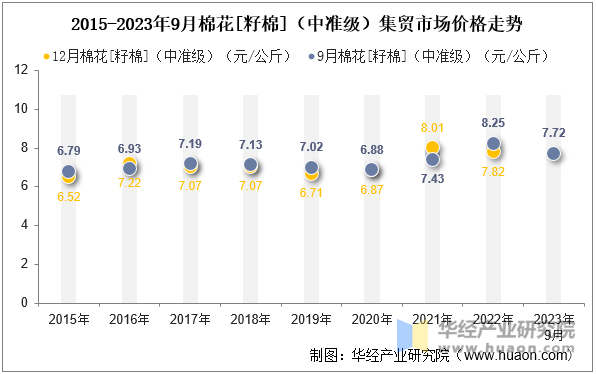 2015-2023年9月棉花[籽棉]（中准级）集贸市场价格走势