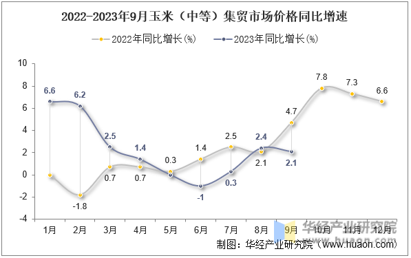2022-2023年9月玉米（中等）集贸市场价格同比增速