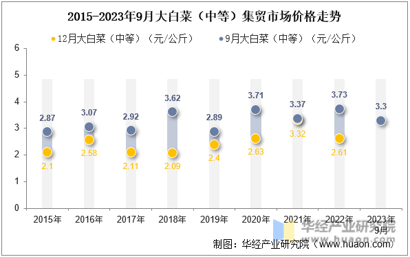 2015-2023年9月大白菜（中等）集贸市场价格走势