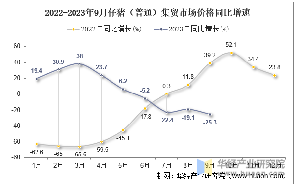 2022-2023年9月仔猪（普通）集贸市场价格同比增速