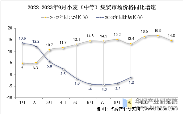 2022-2023年9月小麦（中等）集贸市场价格同比增速