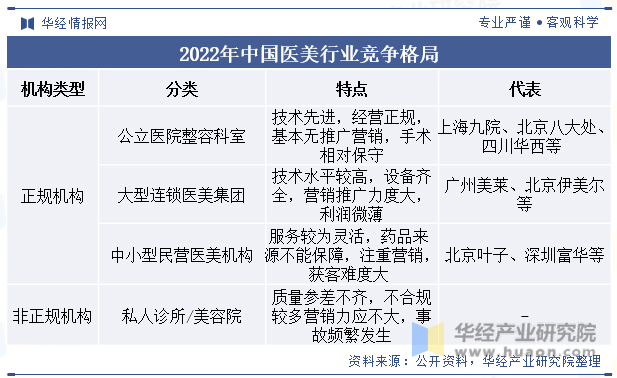 2022年中国医美行业竞争格局