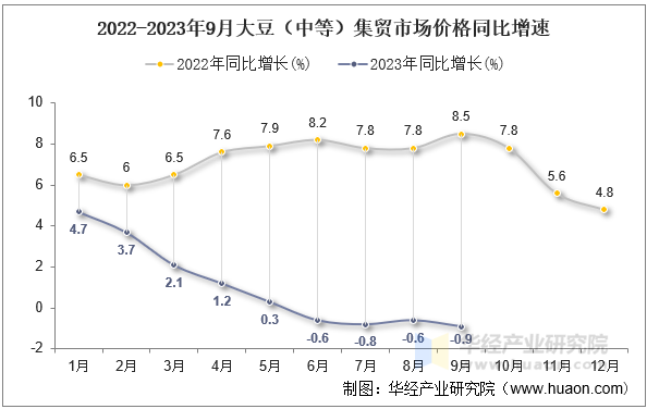 2022-2023年9月大豆（中等）集贸市场价格同比增速