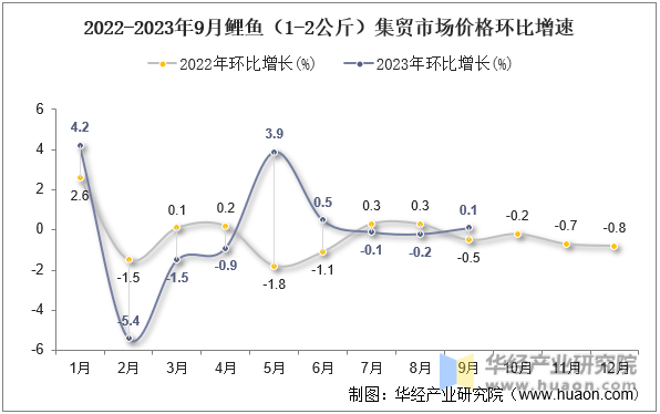 2022-2023年9月鲤鱼（1-2公斤）集贸市场价格环比增速